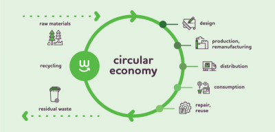 Circular Economy: Kenapa Model Ekonomi Baru Ini Makin Populer?