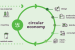 Circular Economy: Kenapa Model Ekonomi Baru Ini Makin Populer?